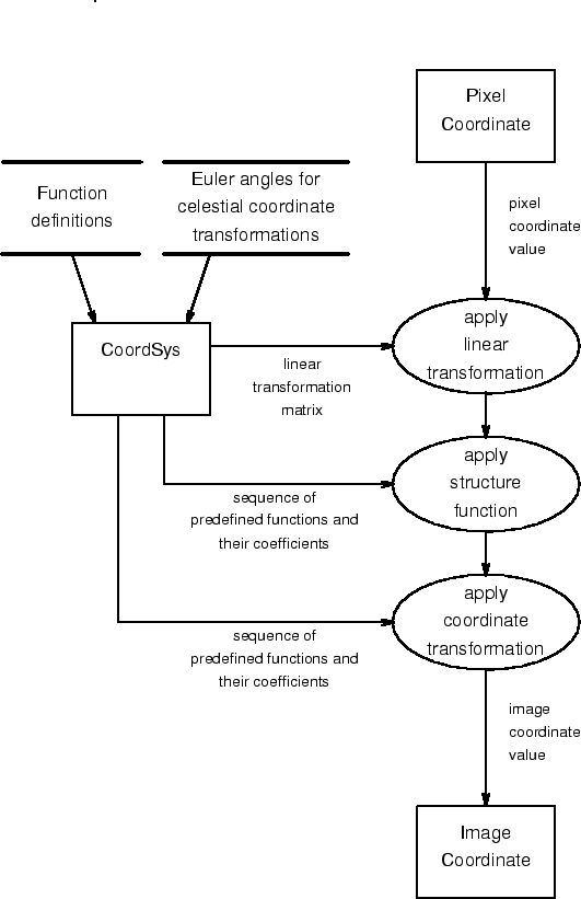 \epsffile{CoordSysFM.eps}